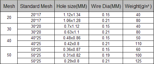 Πλαστικό HDPE αντι δίκτυο εντόμων με τους αντι UV χημικούς παράγοντες 20 ακτινοβολίας - 100mesh